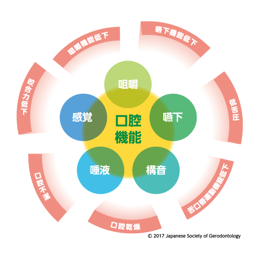 口腔機能低下症