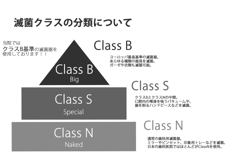 ②世界基準に対応した滅菌設備(クラスB滅菌器)